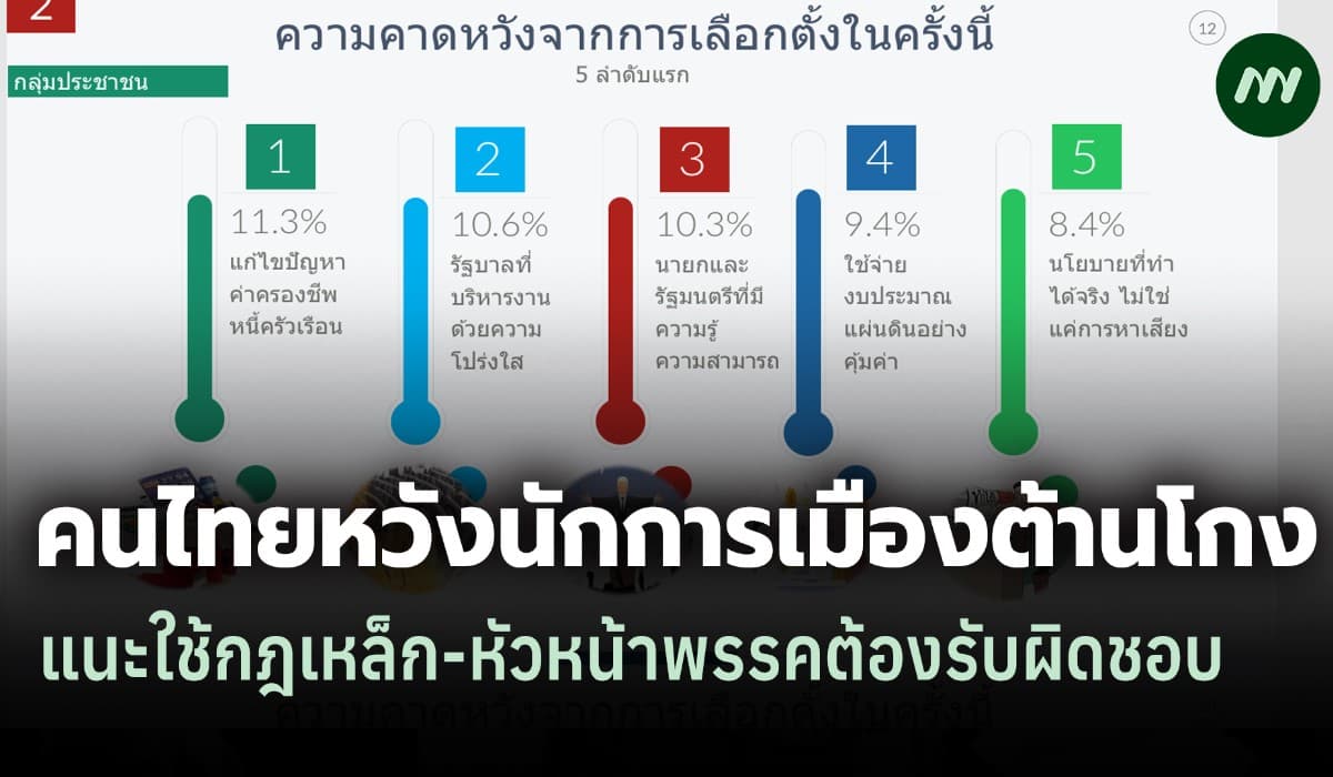 กกร.เผยโพลเลือกตั้ง ชี้คนไทยคาดหวังนักการเมืองต้านโกงแนะใช้กฎเหล็ก ย้ำผู้นำพรรคต้องรับผิดชอบ