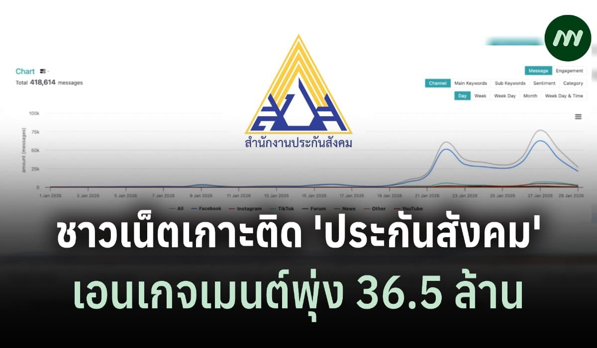 ชาวเน็ตเกาะติด '5 ปมประกันสังคม' เอนเกจเมนต์พุ่ง 36.5 ล้านครั้ง