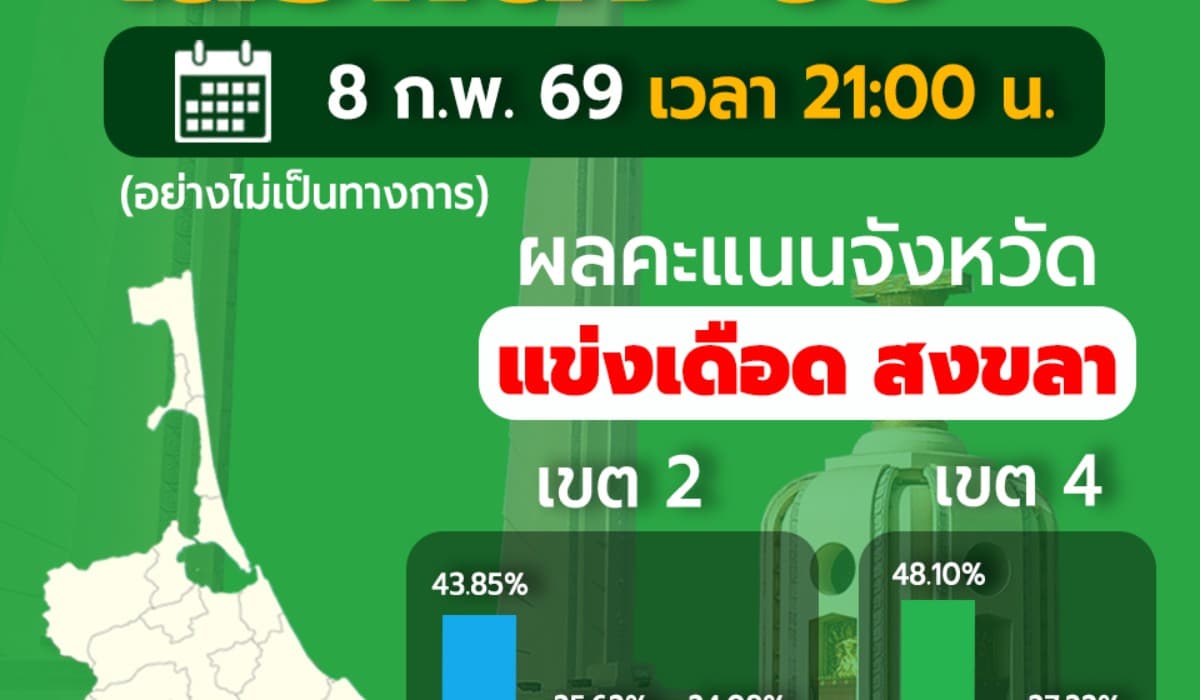 'จุรี' ปชป.มาแรงนำโด่งเขต 2 สงขลาทิ้งห่าง 'หมอสุภัทร' ร่วงอันดับ 3