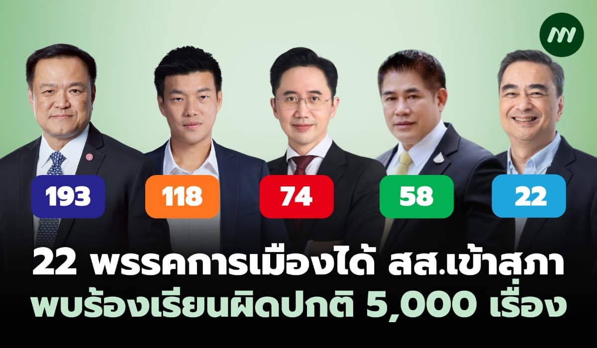 22 พรรคการเมืองได้ สส.เข้าสภา ร้องเรียนความผิดปกติ 5,000 เรื่อง