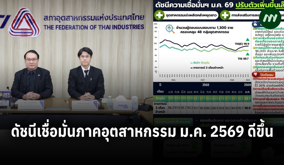 ส.อ.ท. เผยดัชนีเชื่อมั่นภาคอุตสาหกรรม ม.ค. 69 เพิ่มขึ้นจาก ธ.ค. 68