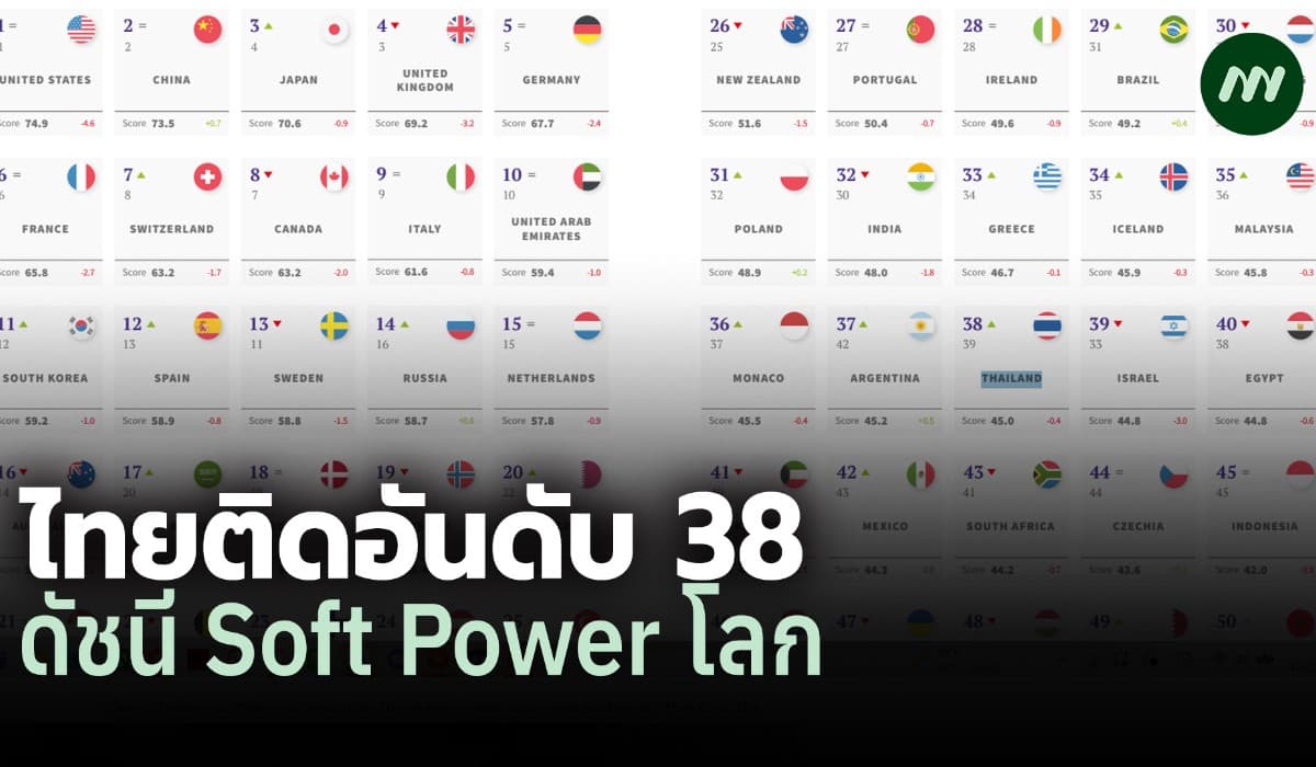 ไทยติดอันดับ 38 ดัชนี Soft Power โลก ท่องเที่ยว-อาหาร-ธุรกิจหนุน