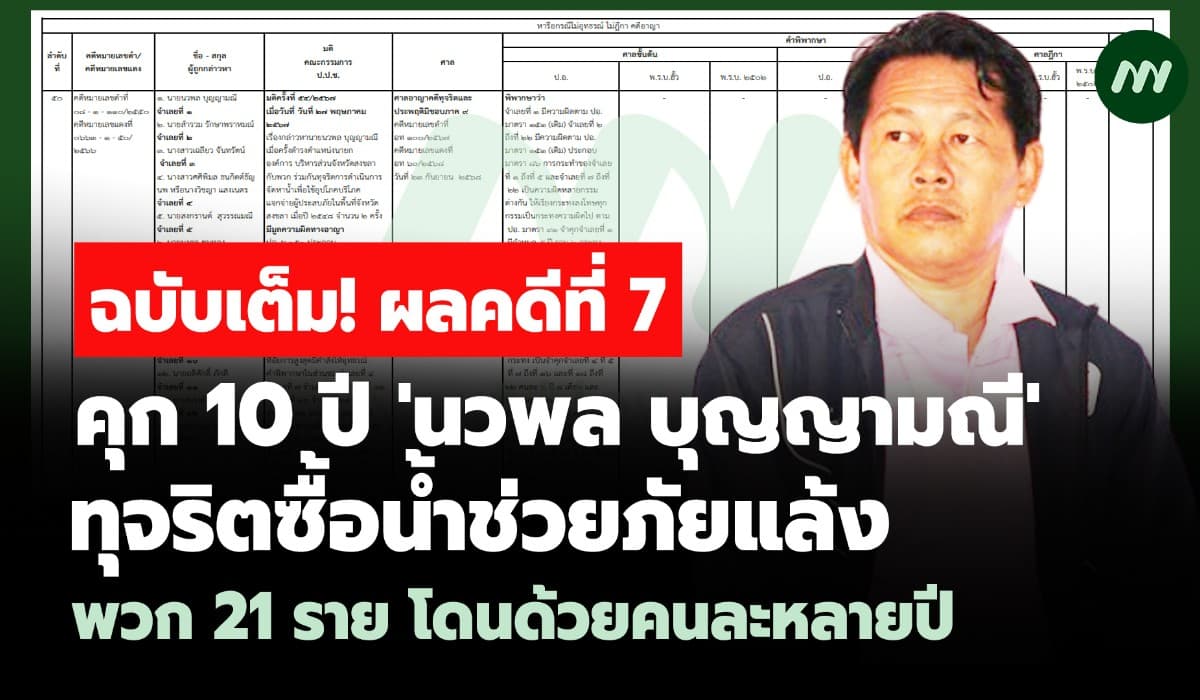 ฉบับเต็ม! ผลคดีที่ 7 'นวพล บุญญามณี' คุก10 ปี ทุจริตซื้อน้ำช่วยภัยแล้ง