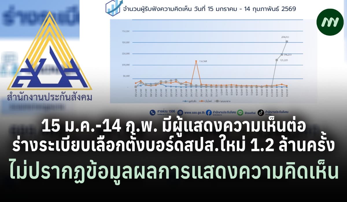 15 ม.ค.-14 ก.พ. มีผู้แสดงความเห็นต่อร่างเลือกตั้งบอร์ดสปส. 1.2 ล.ครั้ง
