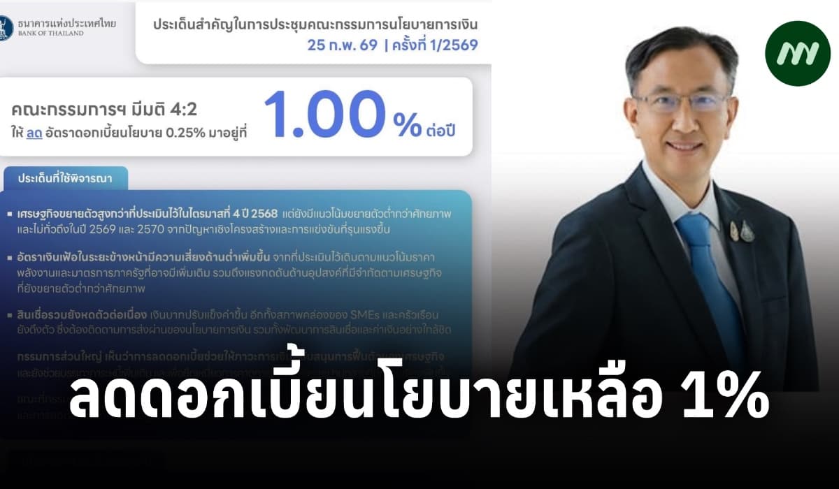 กนง.มีมติลดดอกเบี้ยนโยบายเหลือ 1% หนุนเศรษฐกิจไทยฟื้นตัว