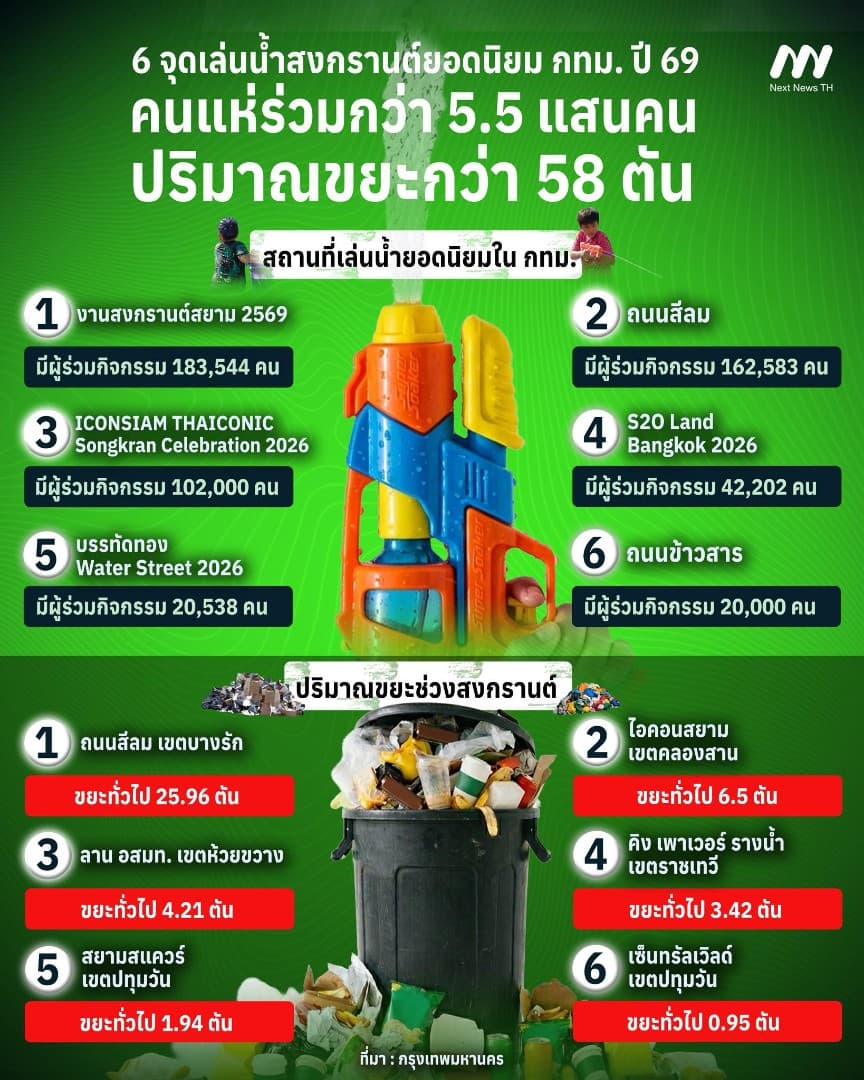 อินโฟกราฟิกสรุปสถิติสงกรานต์ กทม. 2569 เผย 6 จุดยอดฮิตที่มีคนเล่นน้ำรวมกว่า 5.5 แสนคน นำโดยสยามสแควร์และสีลม พร้อมรายงานยอดขยะสะสมกว่า 58 ตัน โดยสำนักข่าว Next News