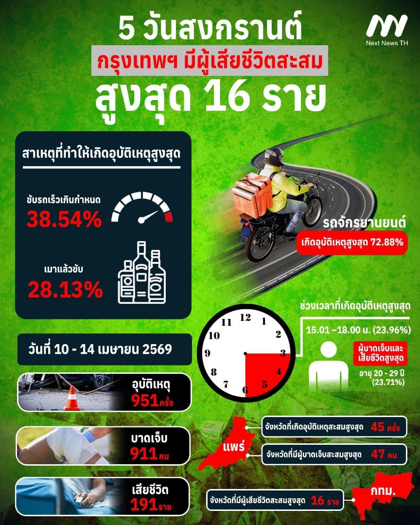 สรุปสถิติอุบัติเหตุ 7 วันอันตรายสงกรานต์ 2569 สะสม 5 วัน เกิดเหตุ 951 ครั้ง เสียชีวิต 191 ราย กทม. มีผู้เสียชีวิตสูงสุด 16 ราย สาเหตุหลักจากขับรถเร็วและดื่มแล้วขับ