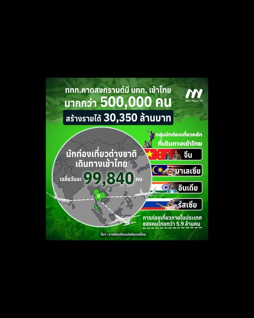 อินโฟกราฟิกสรุปความสำเร็จสงกรานต์ 2569 นทท. ต่างชาติเข้าไทยกว่า 5 แสนคน สร้างรายได้ 30,350 ล้านบาท นำโดยนักท่องเที่ยวจีน มาเลเซีย และอินเดีย ข้อมูลโดย ททท. และสำนักข่าว Next News