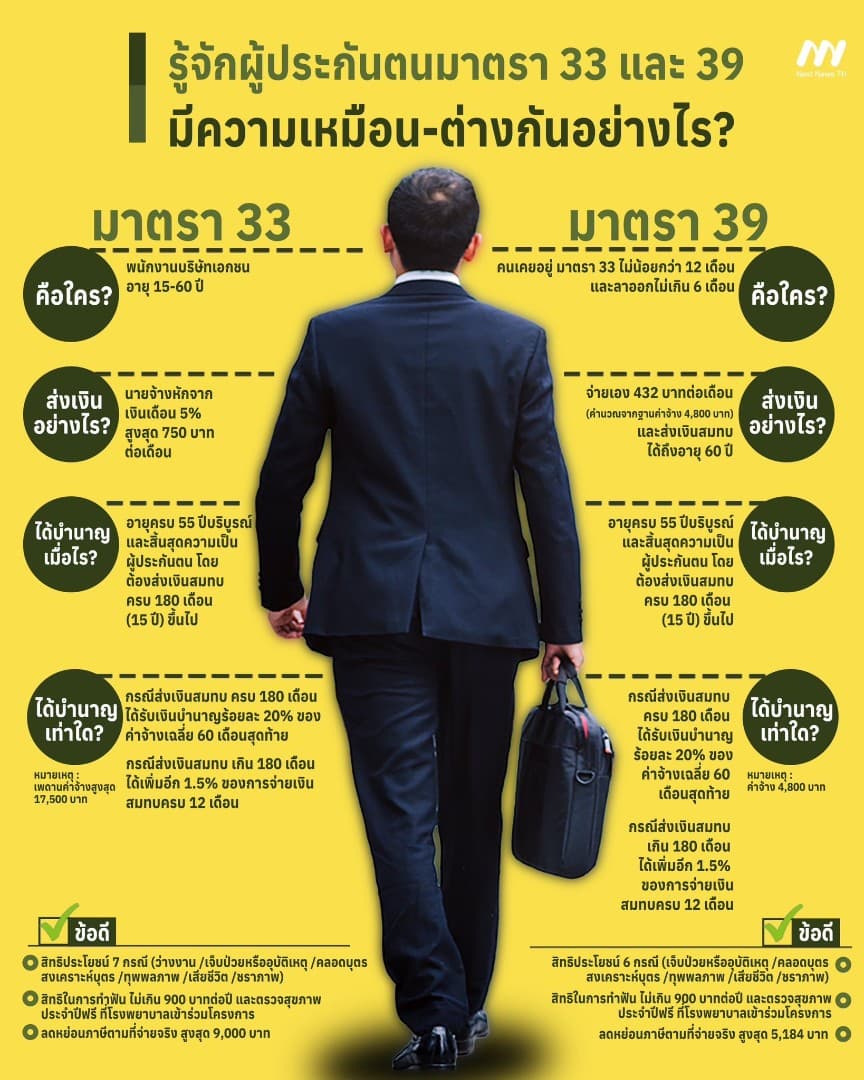 ตารางเปรียบเทียบการคำนวณบำนาญประกันสังคม ม.33 และ ม.39 ตามคำพิพากษาศาลฎีกา
