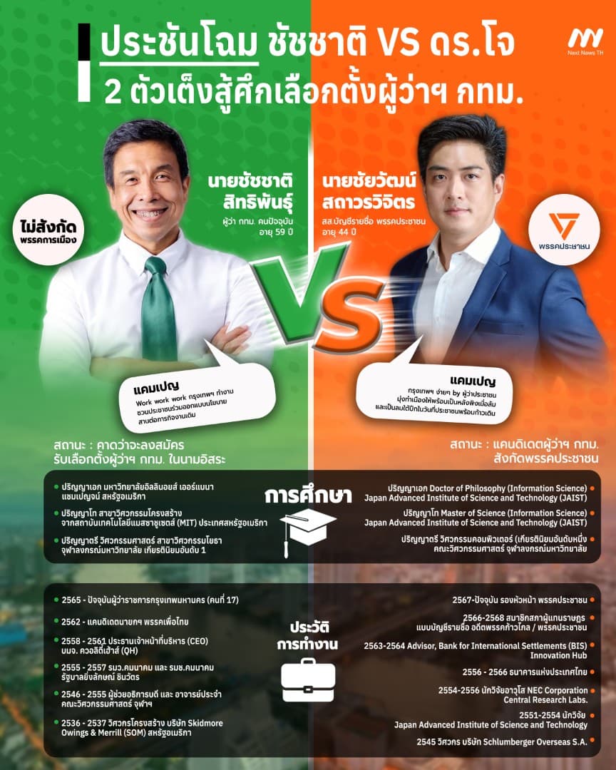 เทียบโปรไฟล์ 2 ตัวเต็งในศึกเลือกตั้งผู้ว่าฯ กทม. ชัชชาติ VS ดร.โจ