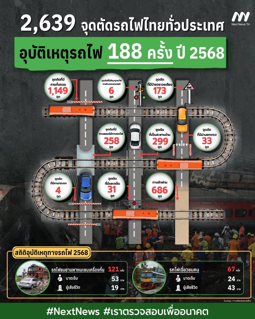 เปิดสถิติ! จุดตัดทางรถไฟไทย ทั่วประเทศพุ่งสูง 2,639 จุด 
