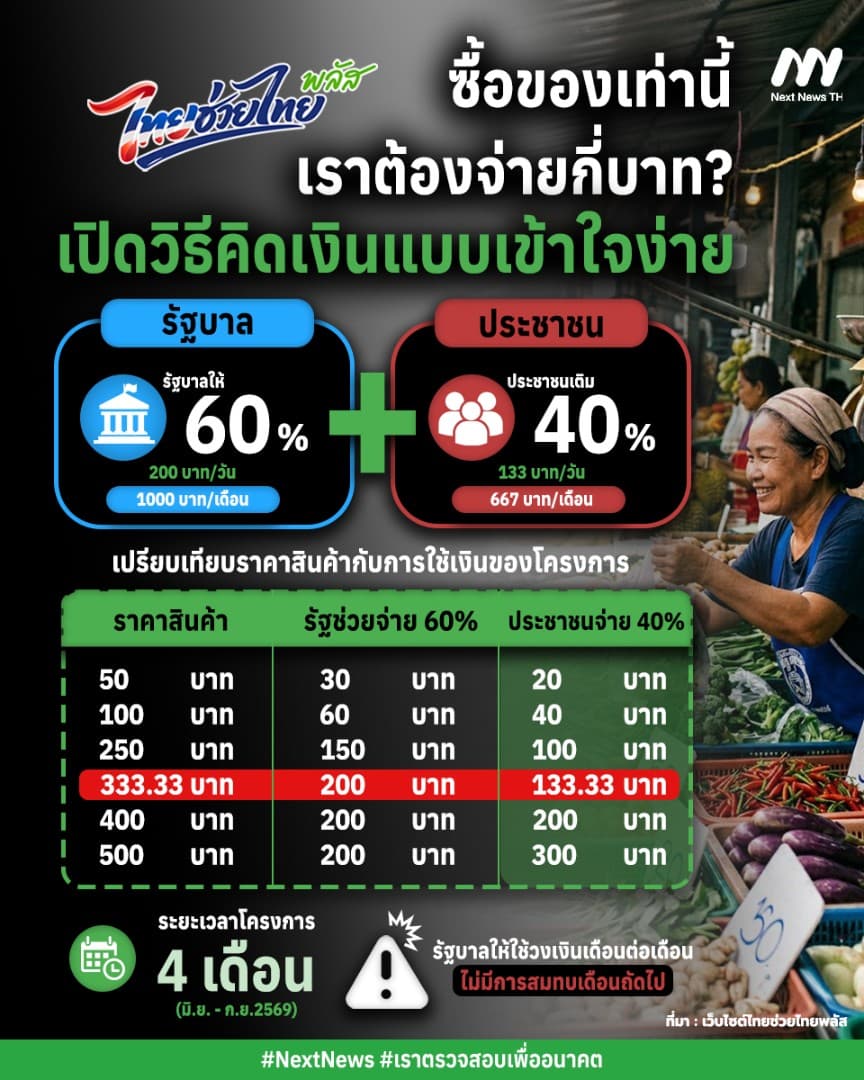 'ไทยช่วยไทยพลัส 60/40' ซื้อของเท่านี้  เราต้องจ่ายกี่บาท? เปิดวิธีคิดเงินแบบเข้าใจง่าย 