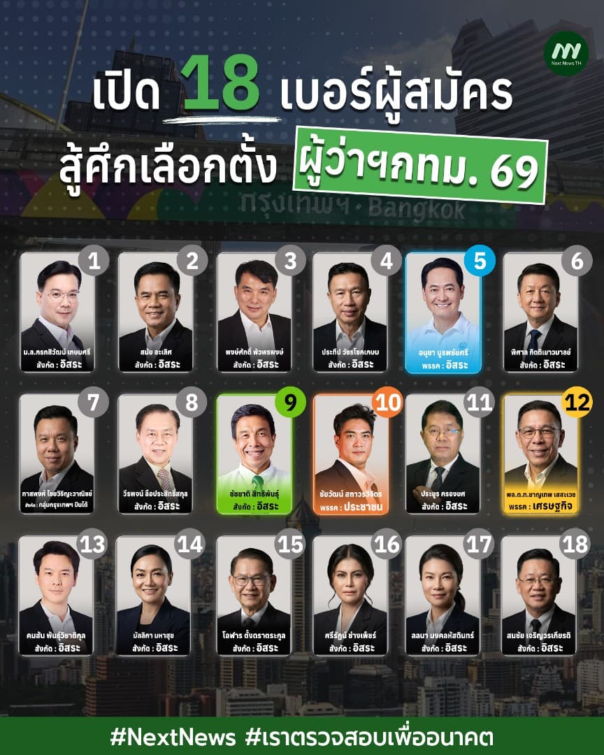เปิด 18 เบอร์ผู้สมัคร สู้ศึกเลือกตั้งผู้ว่าฯ กทม.69