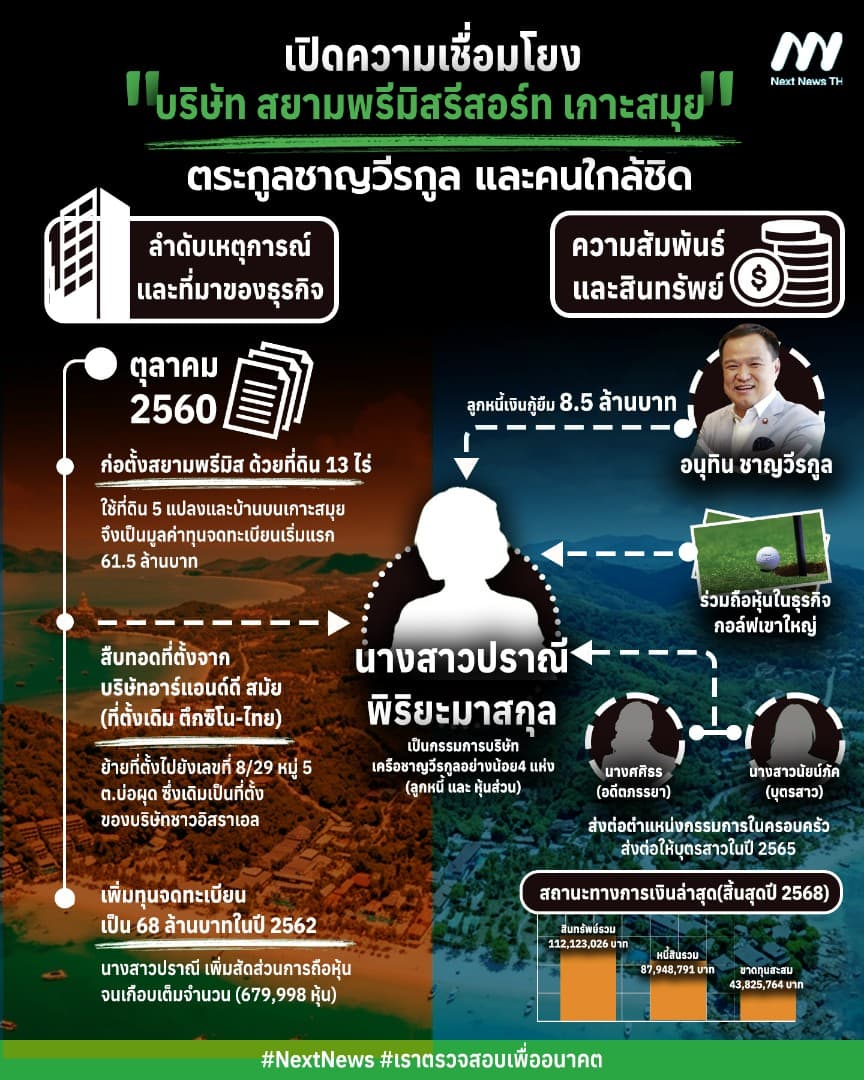 บัญชีทรัพย์สิน ธุรกิจครอบครัวอนุทิน รีสอร์ทเกาะสมุย บ.ชาวอิสราเอล