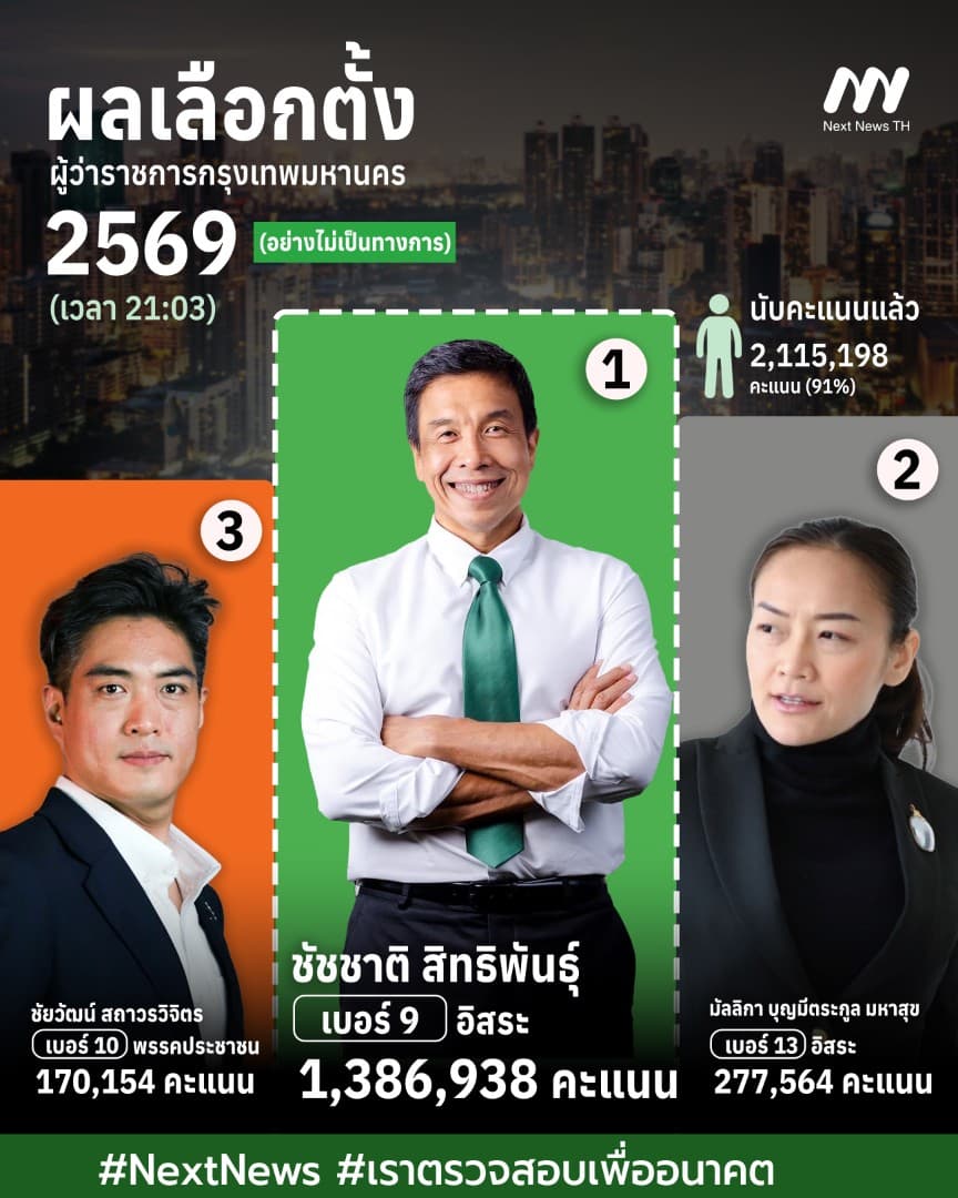 Unofficial 2026 Bangkok Governor Election Results