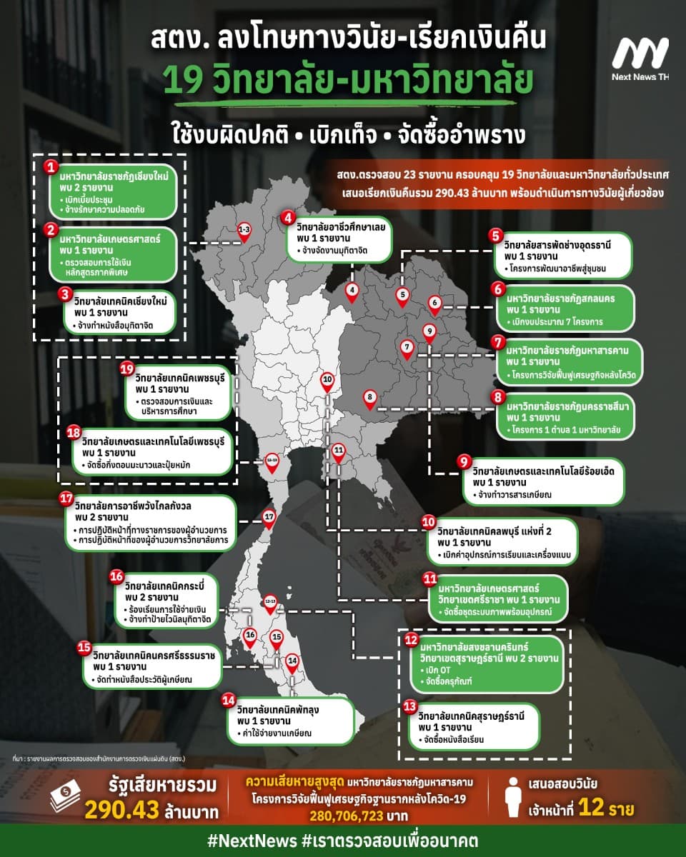  19 มหาวิทยาลัย