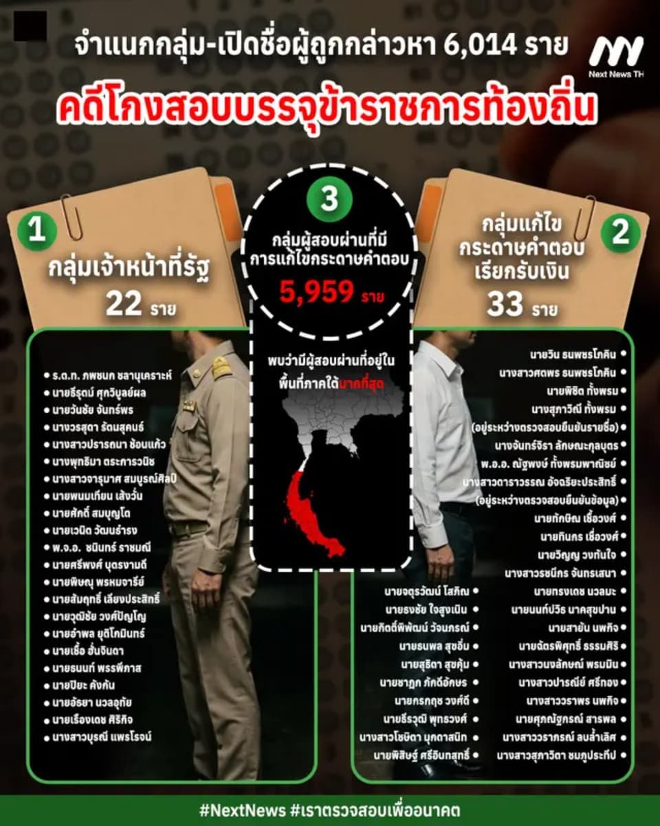 จำแนกกลุ่ม-เปิดชื่อผู้ถูกกล่าวหา6,1014ราย คดีโกงสอบบรรจุขรก.ท้องถิ่น