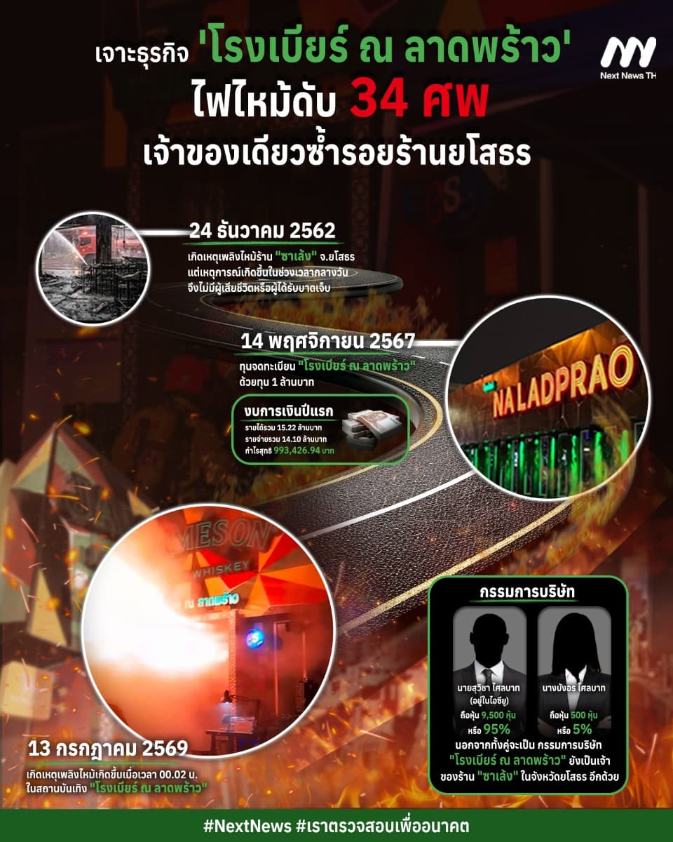 เจาะธุรกิจโรงเบียร์ ณ ลาดพร้าวไฟไหมดับ34ศพเจ้าของเดียวซ้ำรอยร้านยโสธร