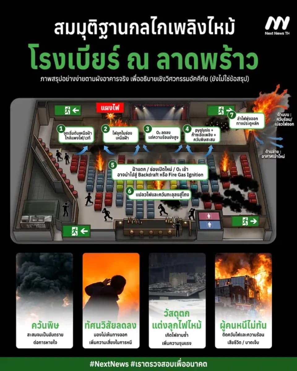 สมมุติฐานกลไกเพลิงไหม้ โรงเบียร์ ณ ลาดพร้าว