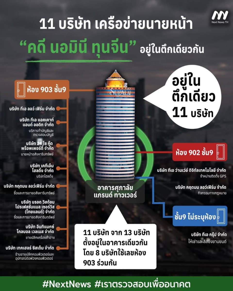 INFO : ขุดบ.เครือข่ายนายหน้าคดี‘นอมินี’ทุนจีน/อยู่ในตึกเดียวกัน11 แห่ง