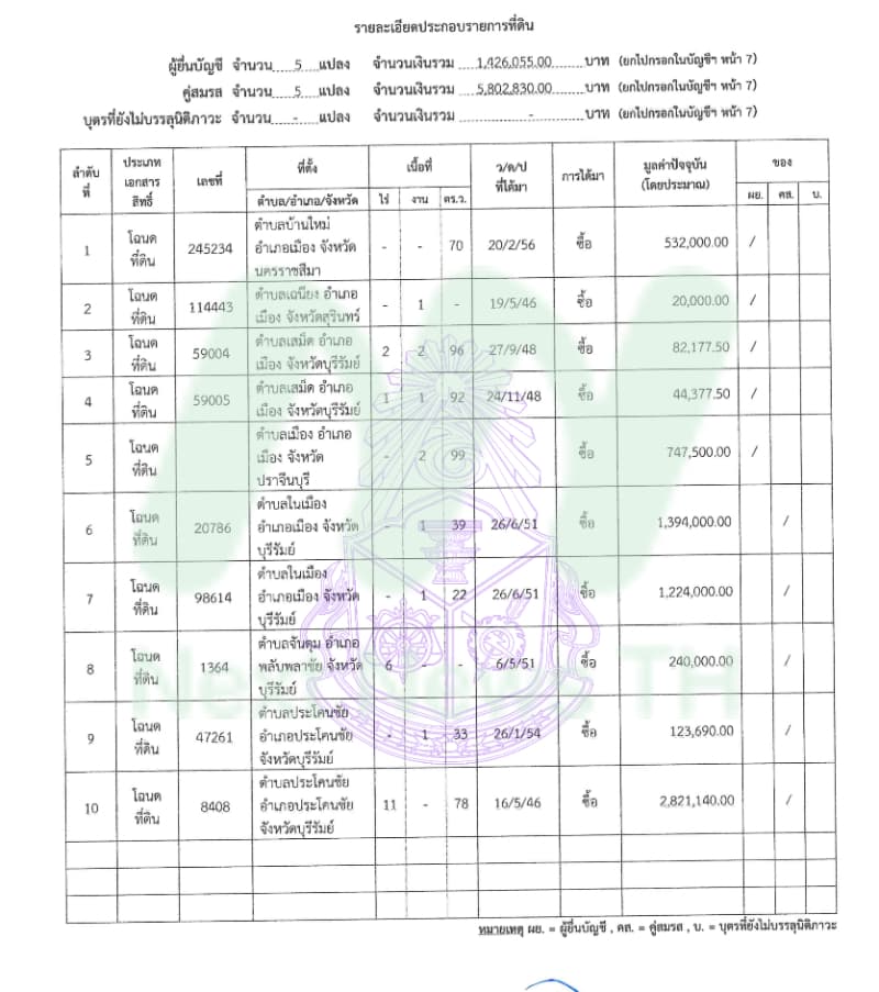 บัญชีทรัพย์สินพล.ท.อดุลย์
