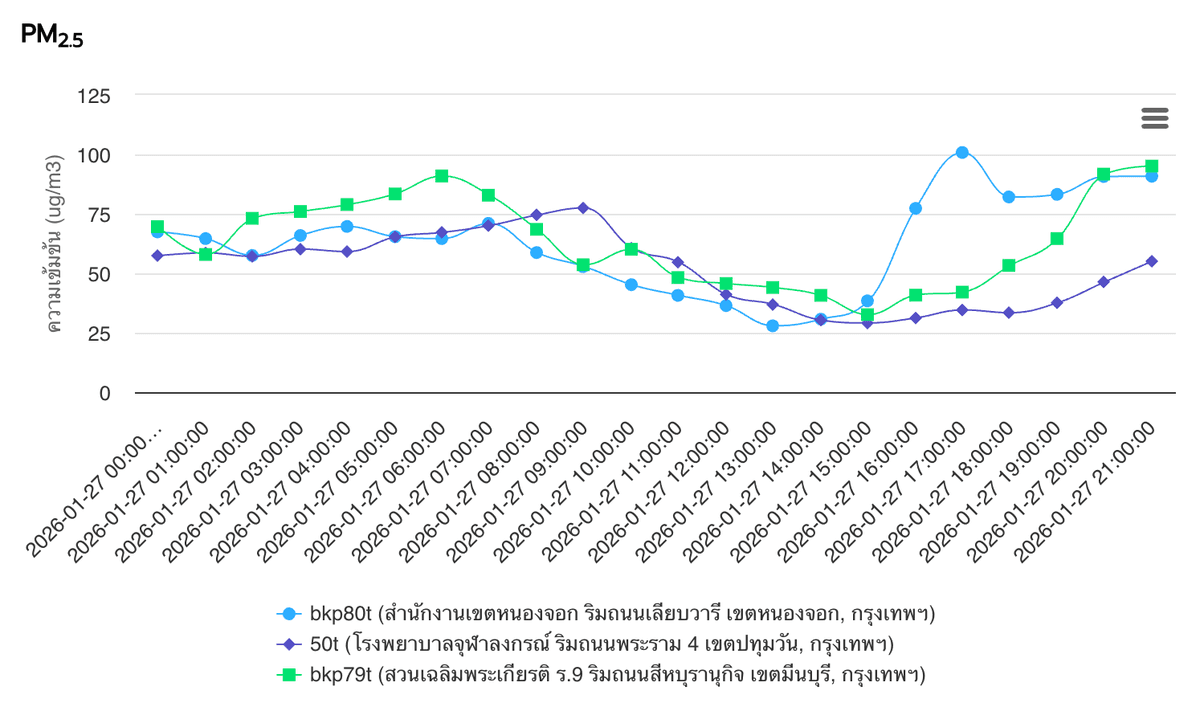 สภาลมหายใจเตือนภัยเผานานครนายก 1.3 หมื่นไร่ ควันมุ่งตรงกรุงเทพฯ