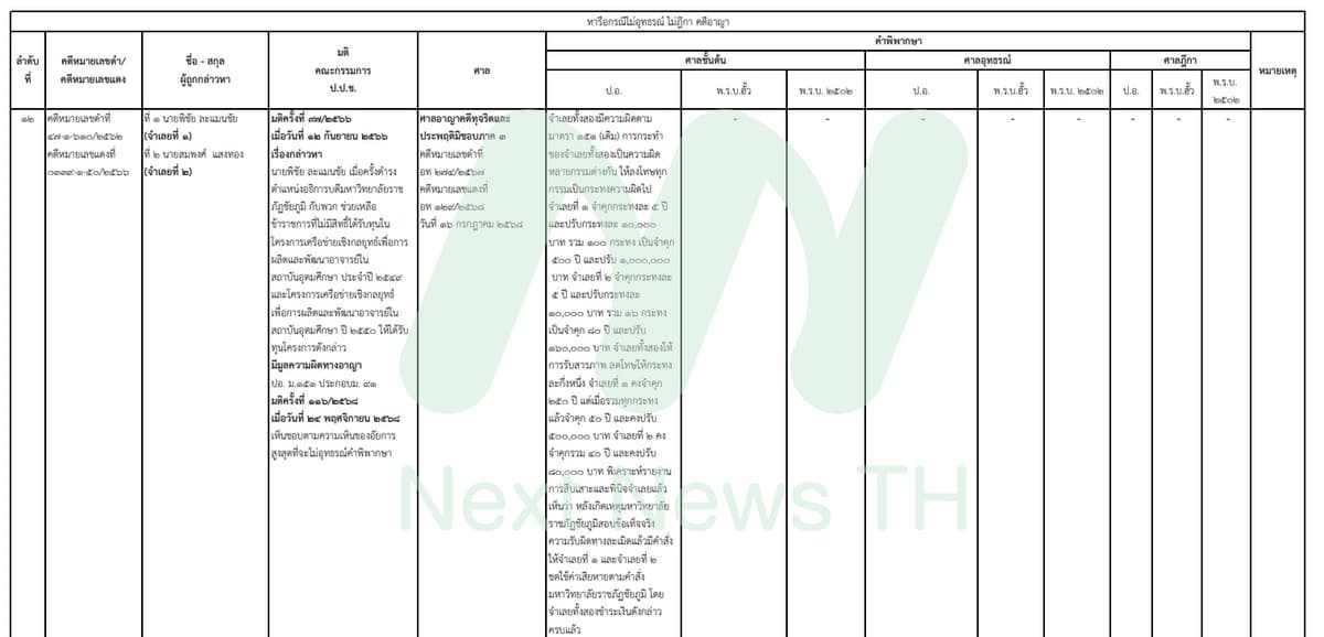เอกสารแสดงผลคดีของป.ป.ช.