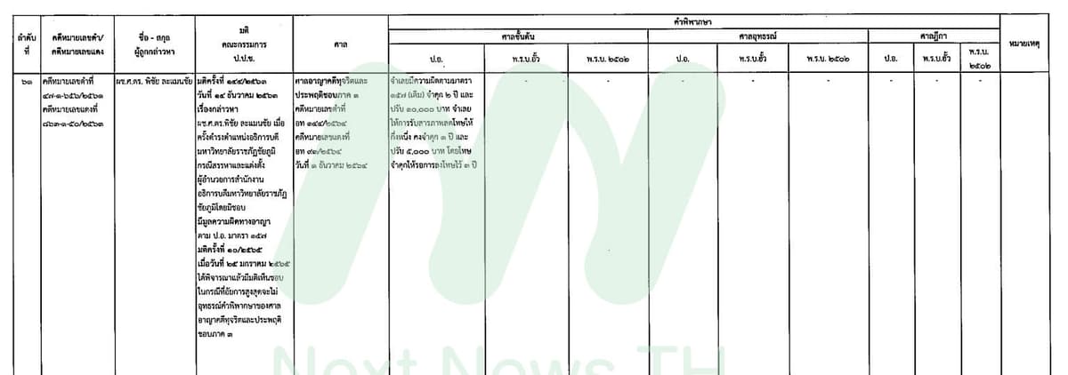 เอกสารแสดงผลคดีของป.ป.ช. (2)