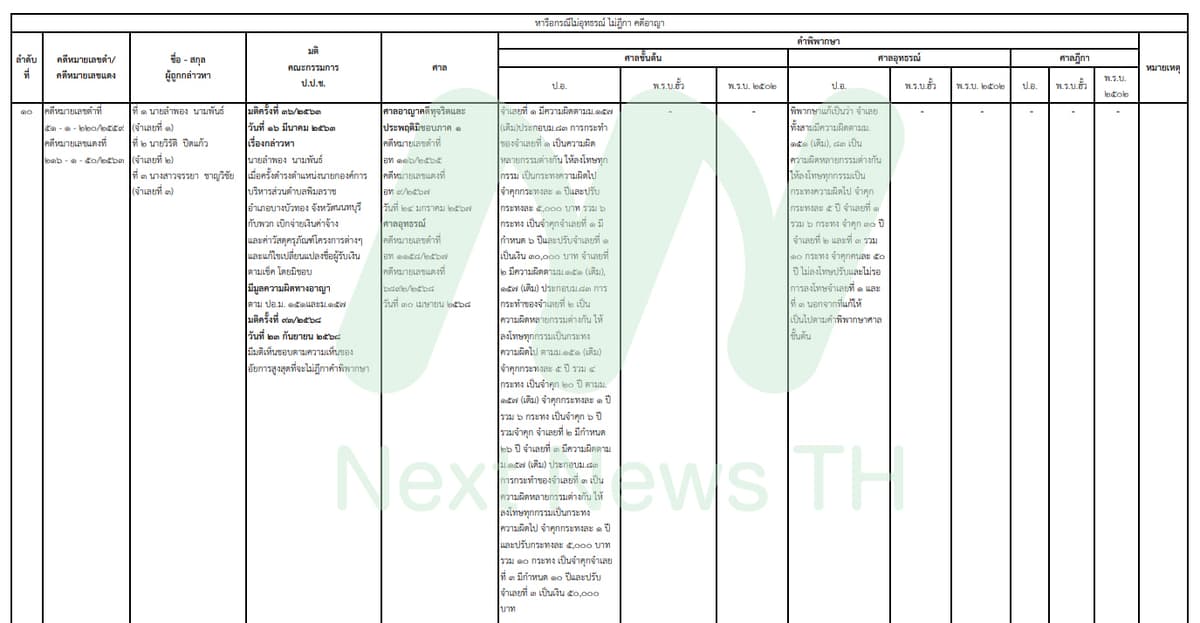 เอกสารแสดงผลคดีของป.ป.ช.