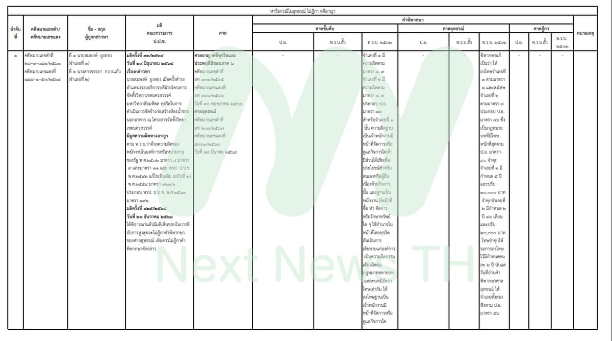 เอกสารแสดงผลคดีของป.ป.ช.
