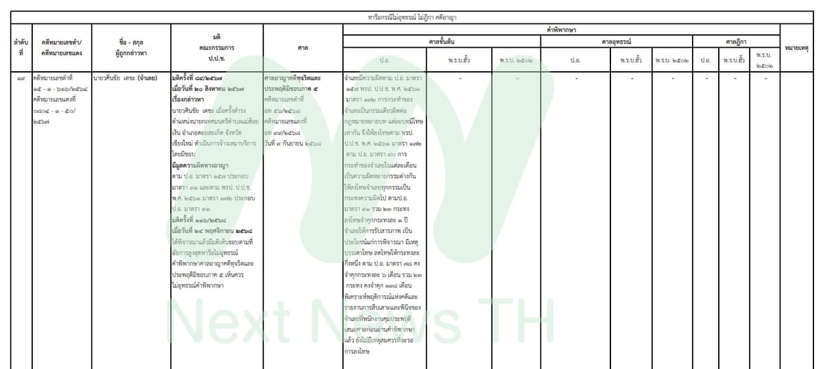 เอกสารแสดงผลคดีของป.ป.ช.