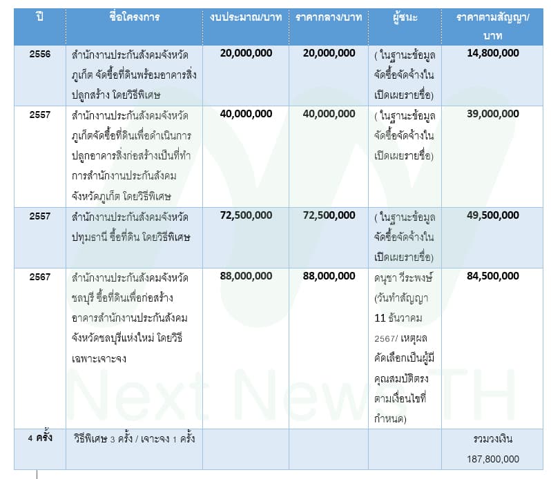 ตารางแสดงโครงการซื้อที่ดิน