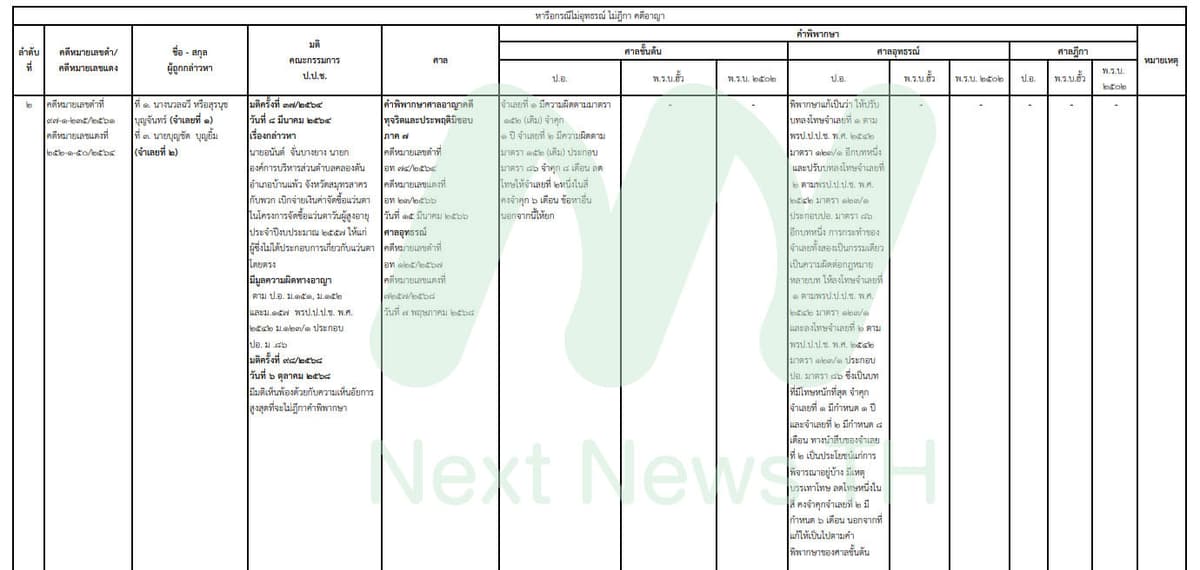 เอกสารแสดงผลคดีของป.ป.ช.