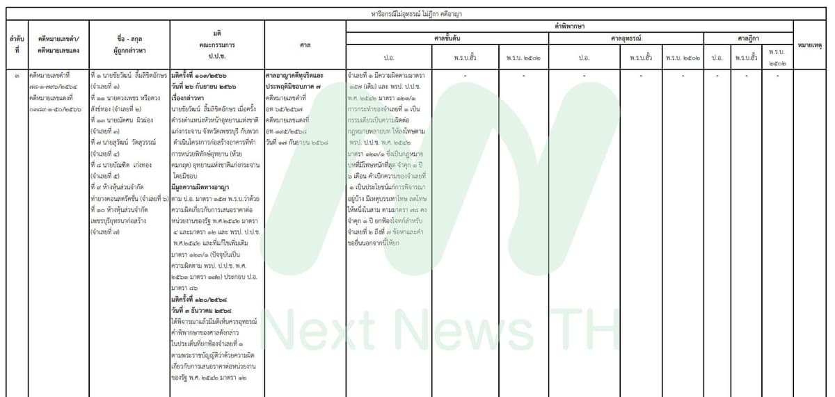 เอกสารเผยแพร่ผลคดีนี้ของ ป.ป.ช.