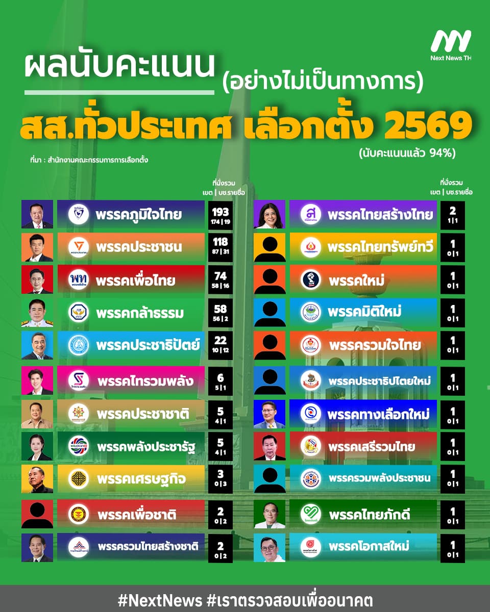 คะแนนรวม