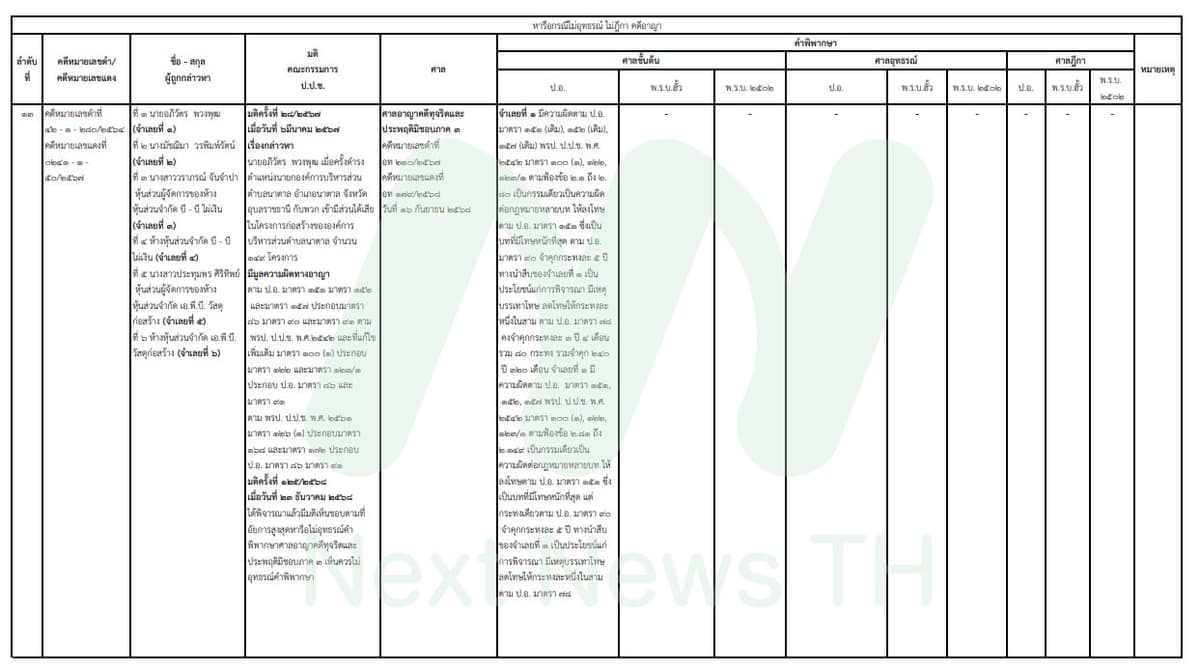 เอกสารแสดงผลความคืบหน้าคดีของป.ป.ช.