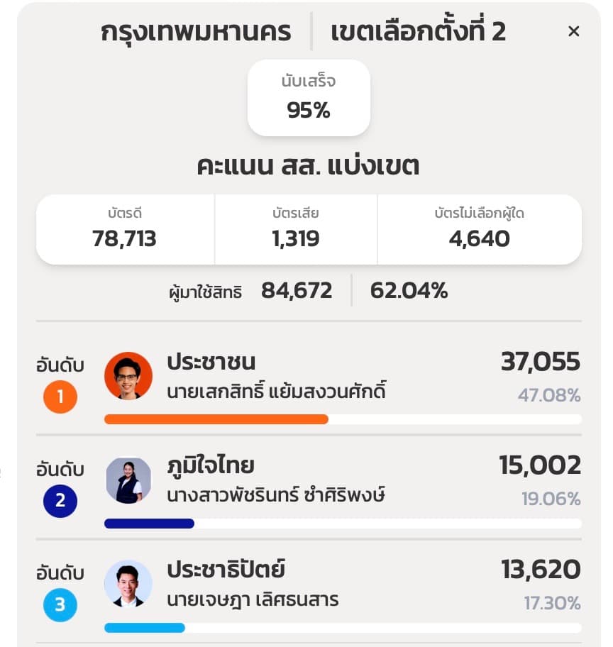 ข้อมูล ณ เวลา 15:51 น. 9 ก.พ. 69