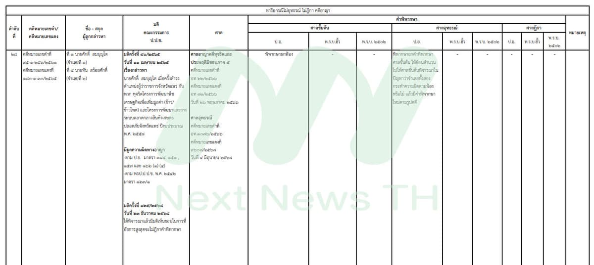 เอกสารแสดงผลคดีนี้ของป.ป.ช.