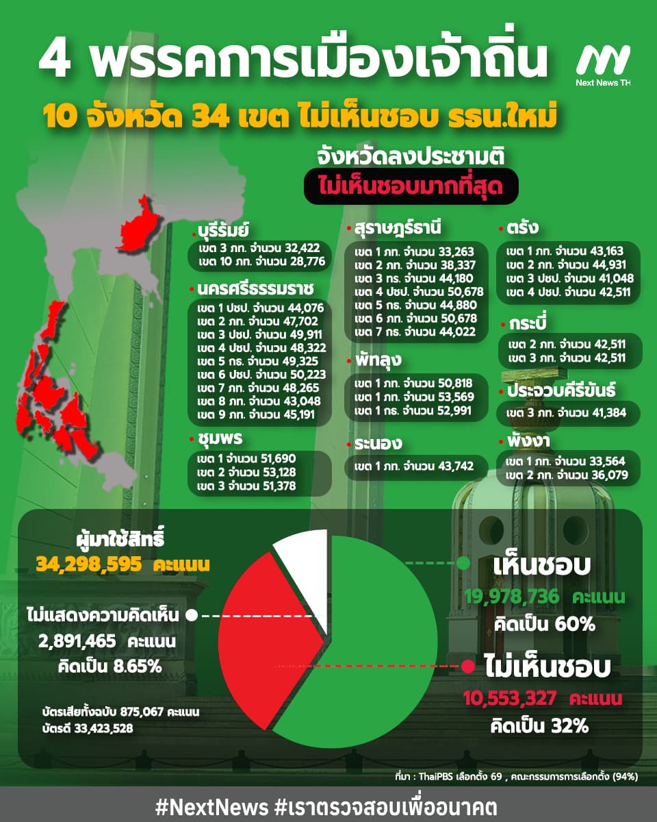 ยอดลงประชามติ