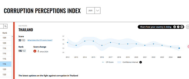อันดับ CPI ของไทยที่ตกลงเรื่อยๆ
