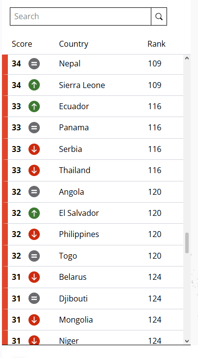 อันดับประเทศไทยเทียบกับประเทศอื่น