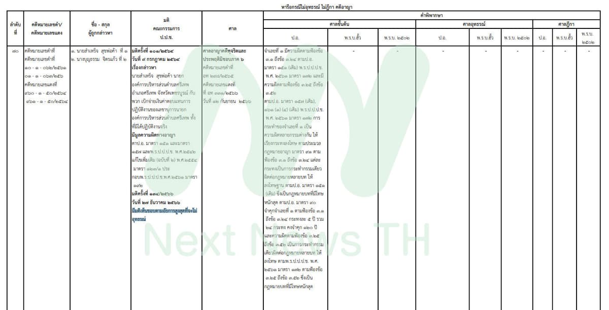 เอกสารแสดงผลคดีของป.ป.ช.