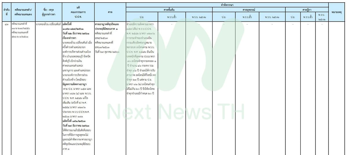 เอกสารแสดงผลคดีของป.ป.ช.