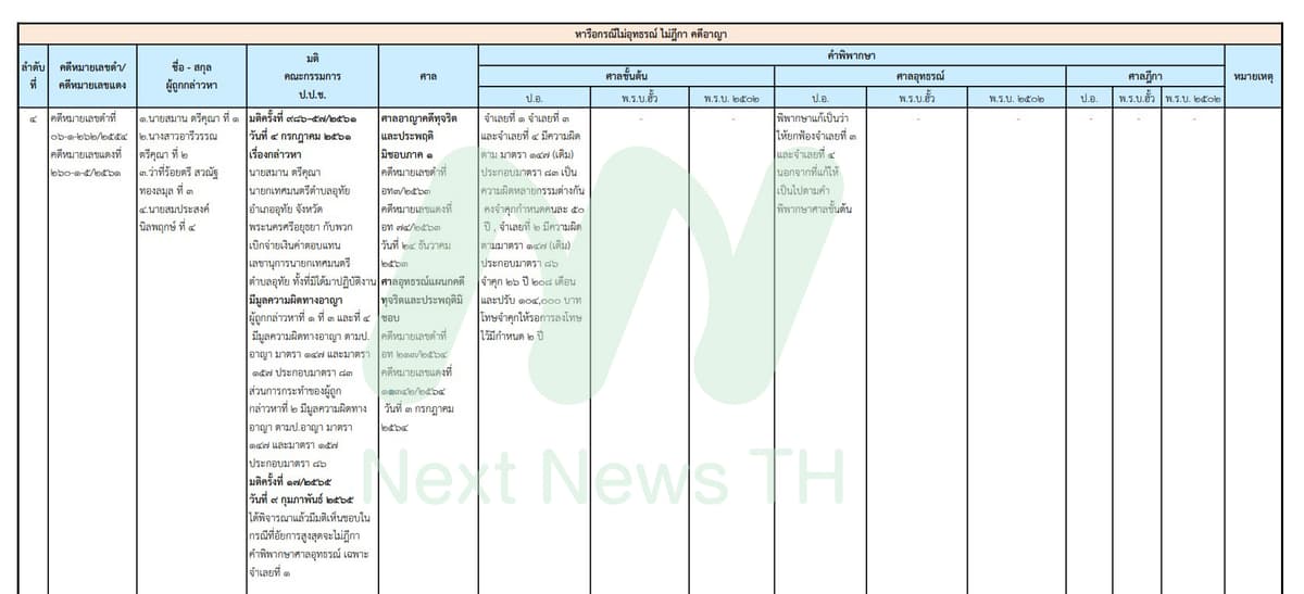 เอกสารแสดงผลคดีของป.ป.ช.