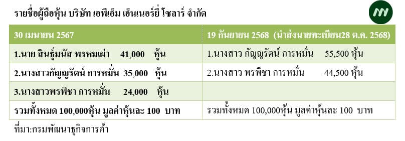 ตารางรายชื่อผู้ถือหุ้น บริษัท เอพีเอ็ม เอ็นเนอร์ยี่ โซลาร์ จำกัด