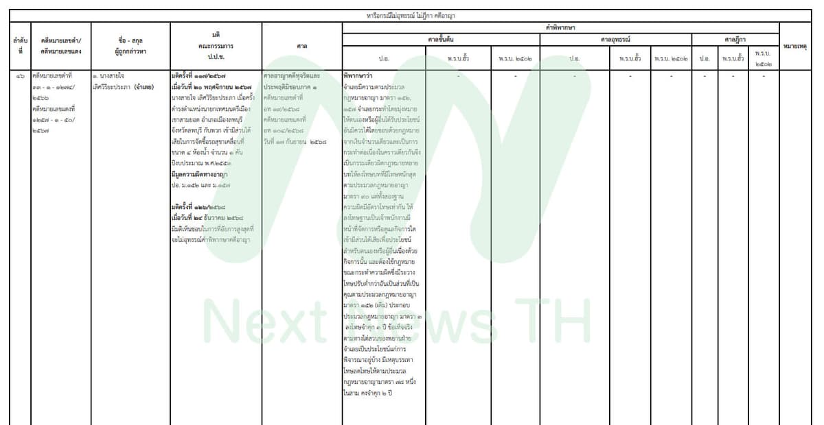 เอกสารผลคดีของป.ป.ช.