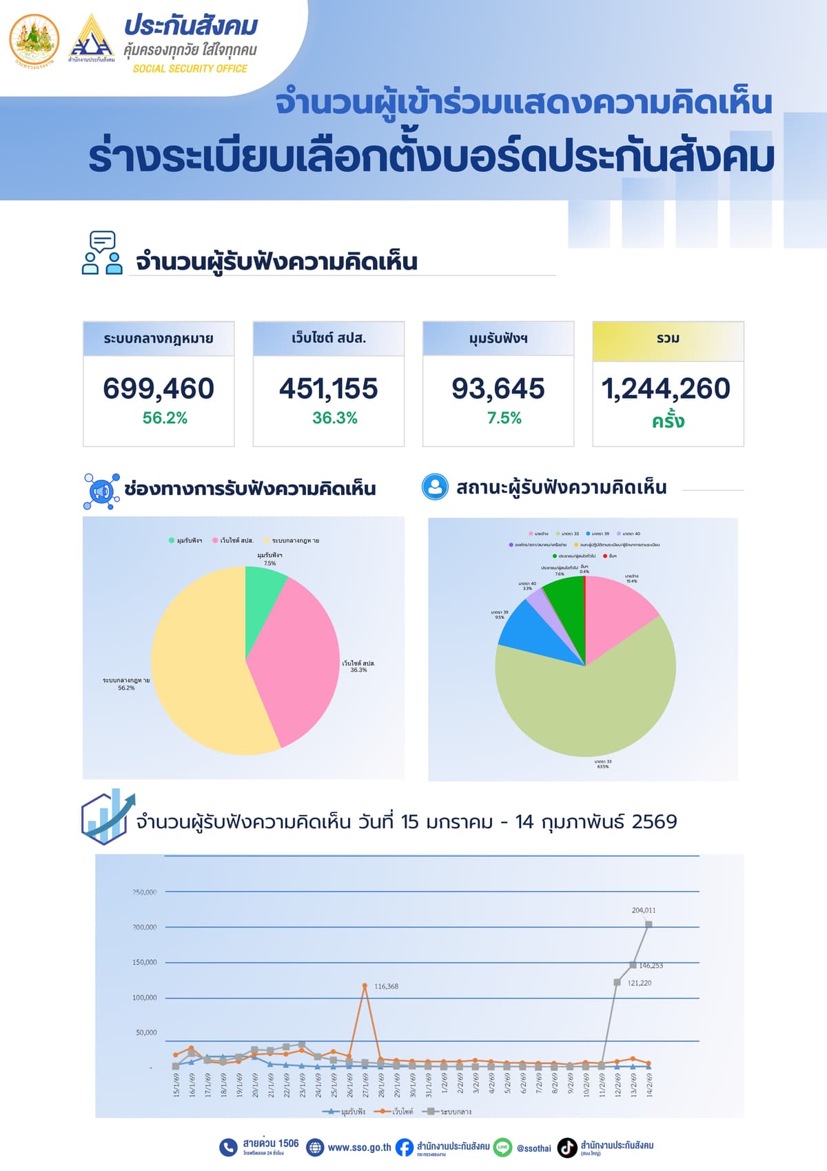 ภาพจำนวนผู้เข้าร่วมแสดงความคิดเห็นร่างระเบียบเลือกตั้งบอร์ดประกันสังคม