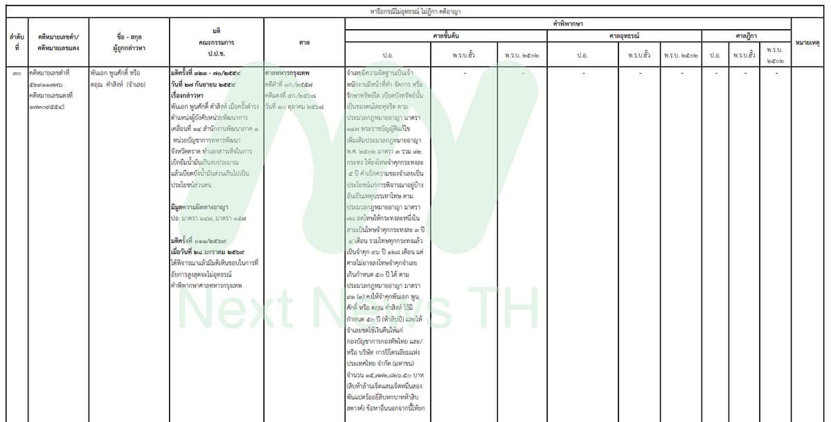 เอกสารแสดงผลคดีของป.ป.ช.