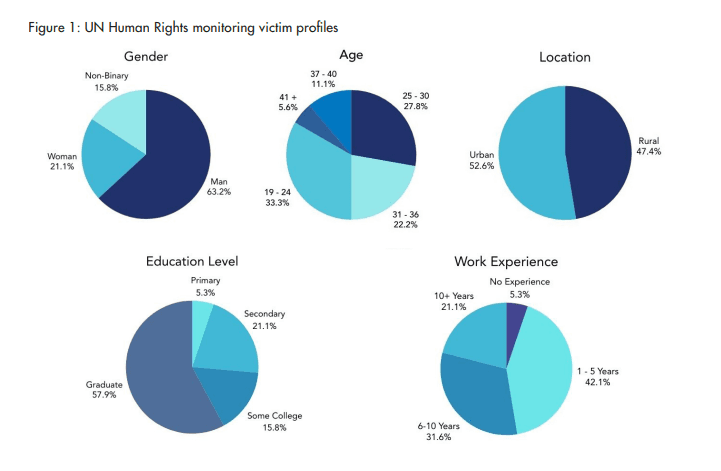 โพรไฟล์ของผู้เป็นเหยื่อ