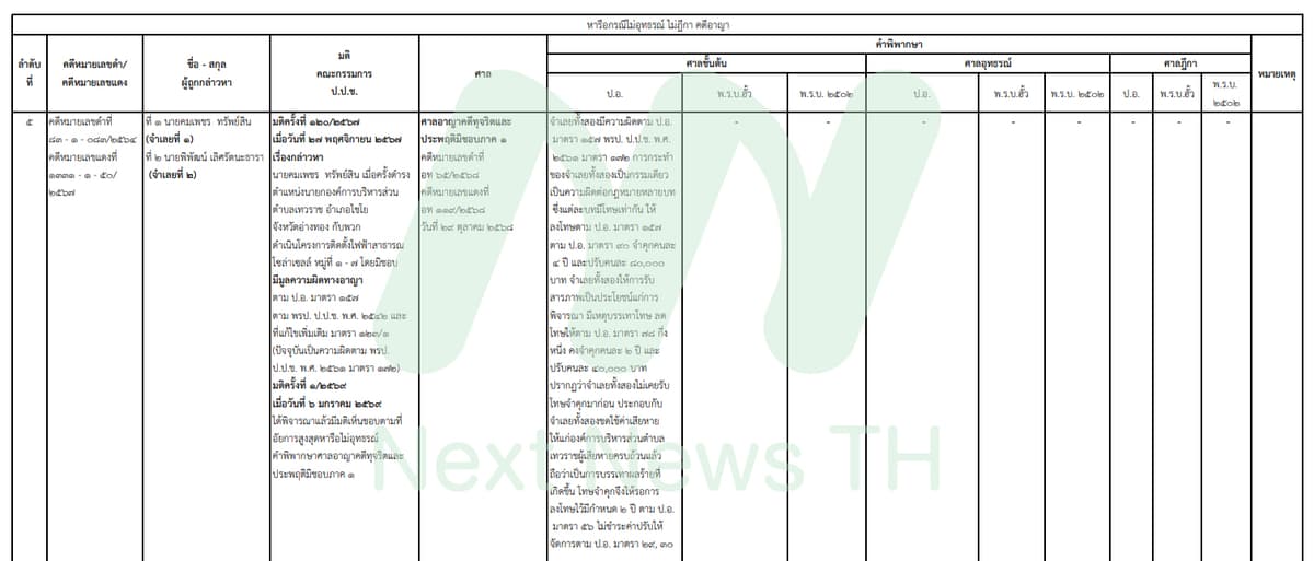 เอกสารแสดงผลคดีของป.ป.ช.
